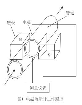 电磁流量计工作原理