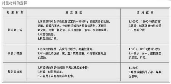 卫生型卡箍电磁流量计衬里材料选择